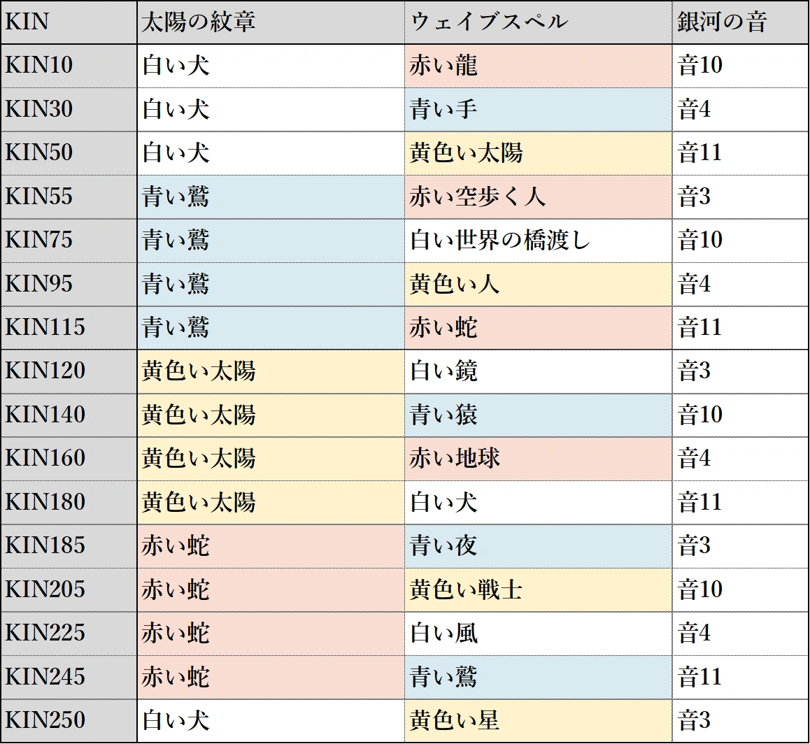 極性KIN一覧
