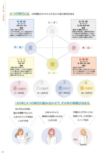 4つの時代の資料サンプル